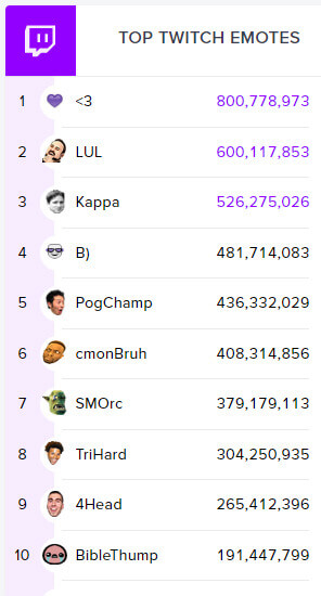 Los emotes de Twitch más populares